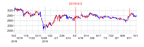 2019年4月2日 10:52前後のの株価チャート